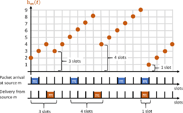 Figure 2 for Aging Bandits: Regret Analysis and Order-Optimal Learning Algorithm for Wireless Networks with Stochastic Arrivals