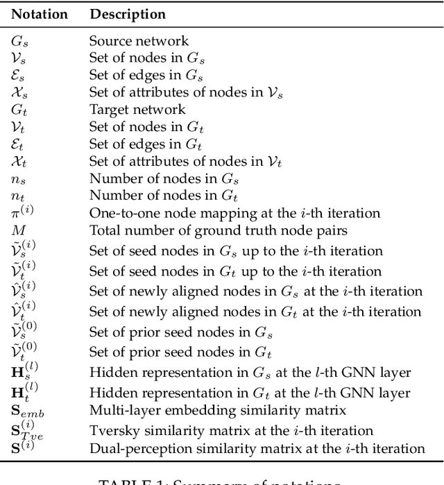 Figure 2 for On the Power of Gradual Network Alignment Using Dual-Perception Similarities