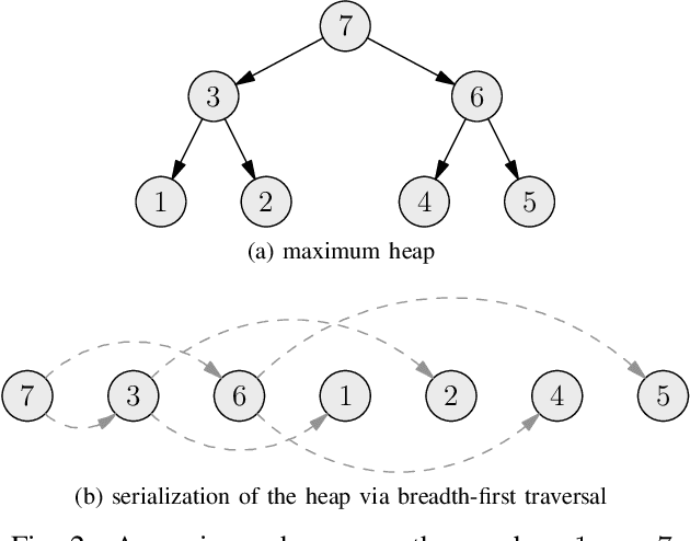 Figure 2 for QUBOs for Sorting Lists and Building Trees