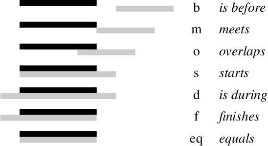 Figure 1 for Case Adaptation with Qualitative Algebras