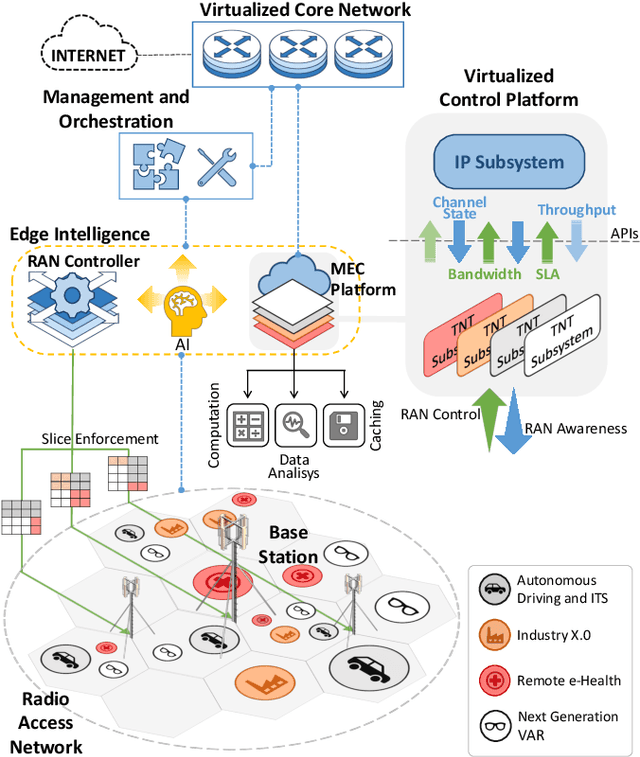 Figure 1 for Deep Reinforcement Learning-Aided RAN Slicing Enforcement for B5G Latency Sensitive Services