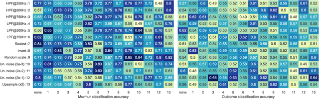 Figure 1 for Listen to your heart: A self-supervised approach for detecting murmur in heart-beat sounds for the Physionet 2022 challenge