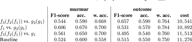 Figure 2 for Listen to your heart: A self-supervised approach for detecting murmur in heart-beat sounds for the Physionet 2022 challenge