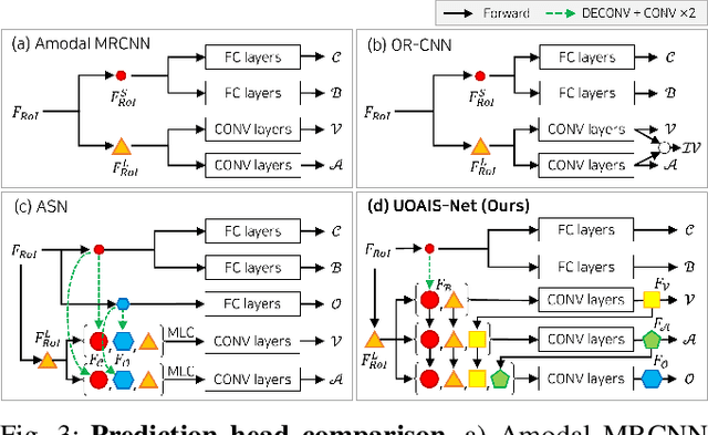Figure 3 for Unseen Object Amodal Instance Segmentation via Hierarchical Occlusion Modeling