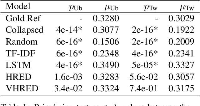 Figure 1 for On the Use of Linguistic Features for the Evaluation of Generative Dialogue Systems