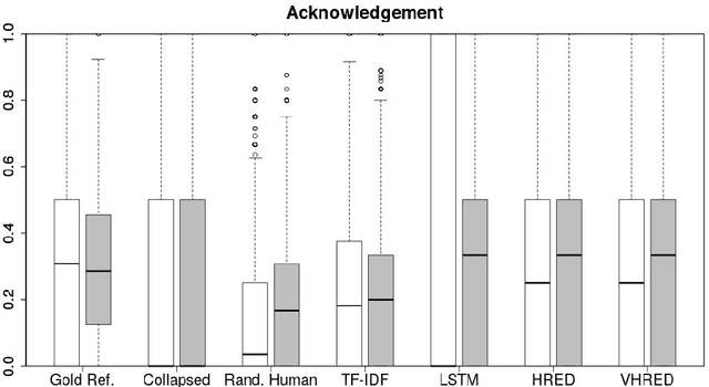Figure 2 for On the Use of Linguistic Features for the Evaluation of Generative Dialogue Systems
