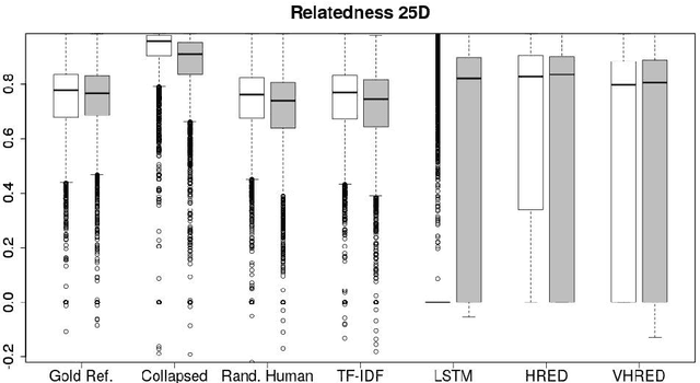 Figure 4 for On the Use of Linguistic Features for the Evaluation of Generative Dialogue Systems