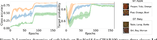 Figure 3 for Learning Soft Labels via Meta Learning