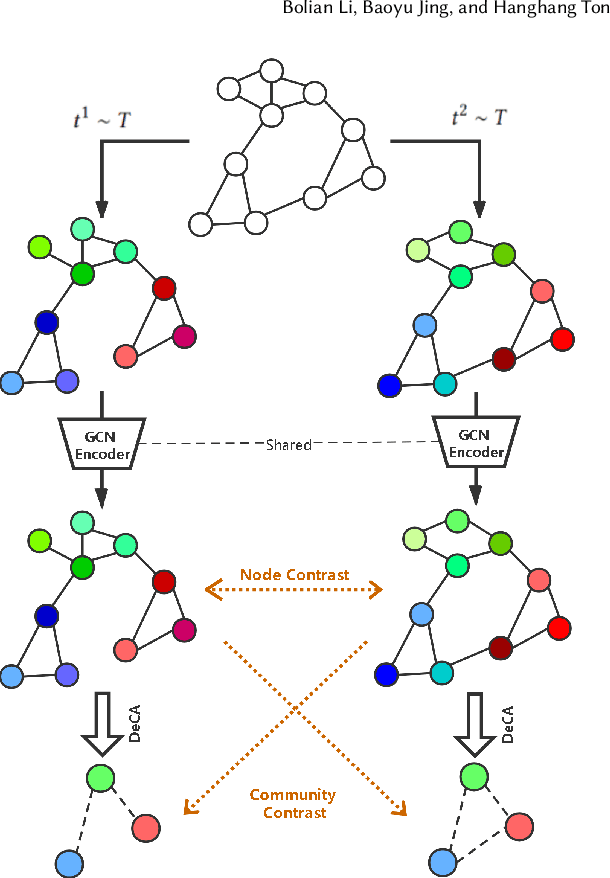 Figure 1 for Graph Communal Contrastive Learning