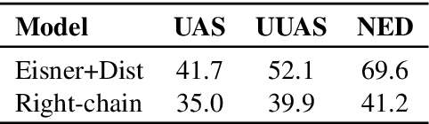 Figure 4 for Perturbed Masking: Parameter-free Probing for Analyzing and Interpreting BERT