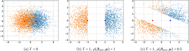 Figure 1 for Statistical and Algorithmic Insights for Semi-supervised Learning with Self-training