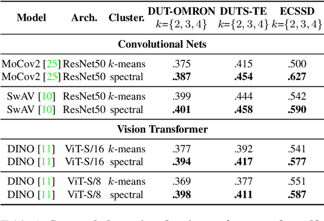 Figure 2 for Unsupervised Salient Object Detection with Spectral Cluster Voting