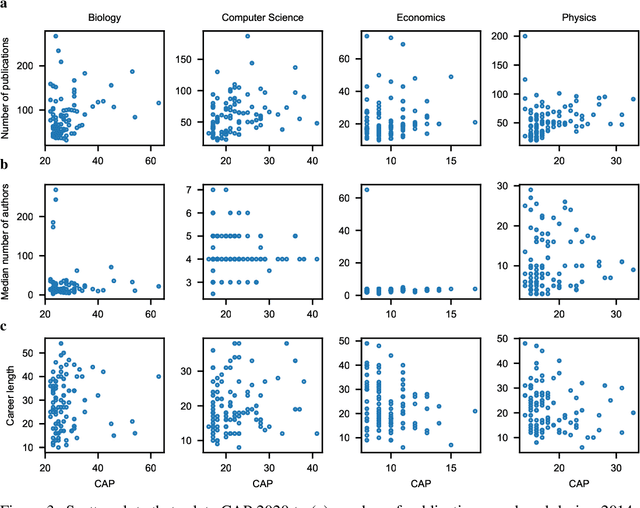 Figure 3 for A Measure of Research Taste