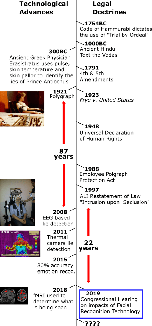 Figure 1 for A Mental Trespass? Unveiling Truth, Exposing Thoughts and Threatening Civil Liberties with Non-Invasive AI Lie Detection