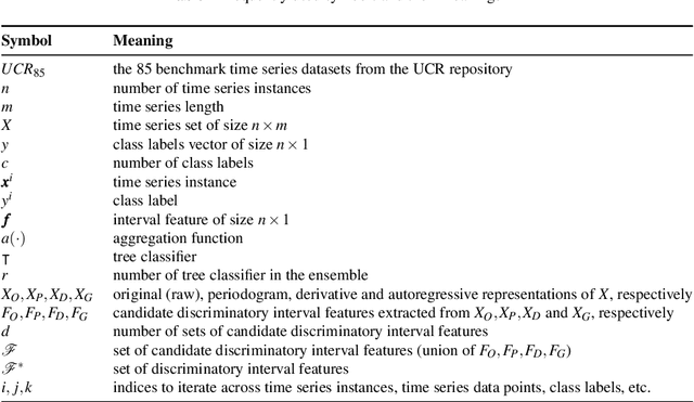 Figure 4 for Fast, Accurate and Interpretable Time Series Classification Through Randomization
