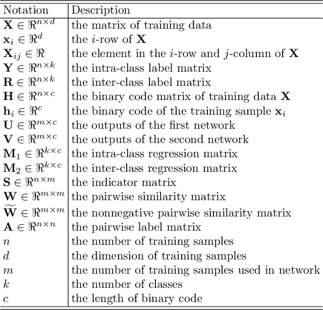 Figure 2 for Deep Asymmetric Hashing with Dual Semantic Regression and Class Structure Quantization