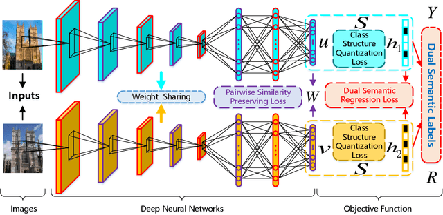 Figure 3 for Deep Asymmetric Hashing with Dual Semantic Regression and Class Structure Quantization