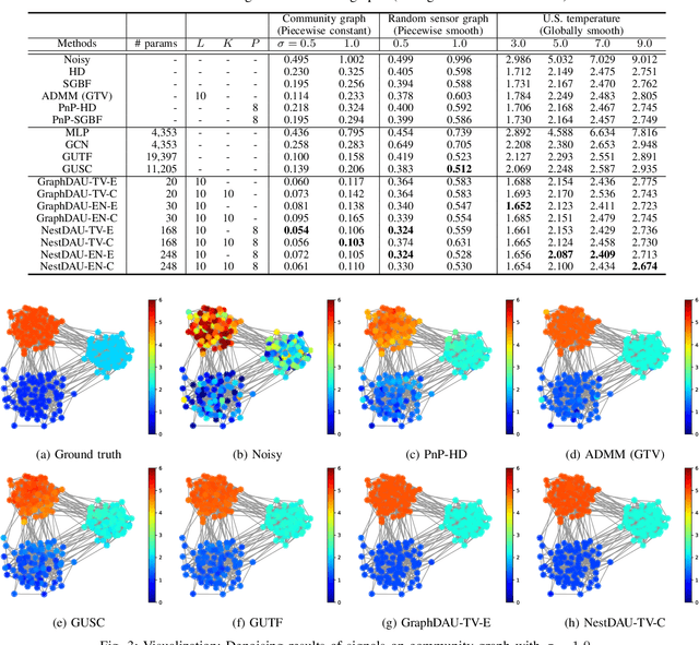 Figure 3 for Graph Signal Restoration Using Nested Deep Algorithm Unrolling