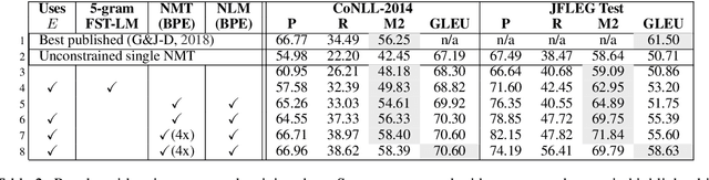 Figure 4 for Neural Grammatical Error Correction with Finite State Transducers