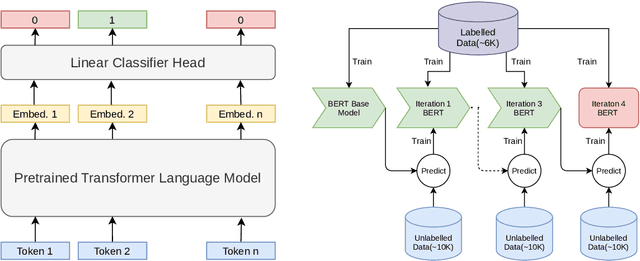 Figure 1 for IITK@Detox at SemEval-2021 Task 5: Semi-Supervised Learning and Dice Loss for Toxic Spans Detection