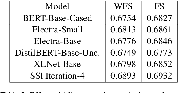 Figure 3 for IITK@Detox at SemEval-2021 Task 5: Semi-Supervised Learning and Dice Loss for Toxic Spans Detection