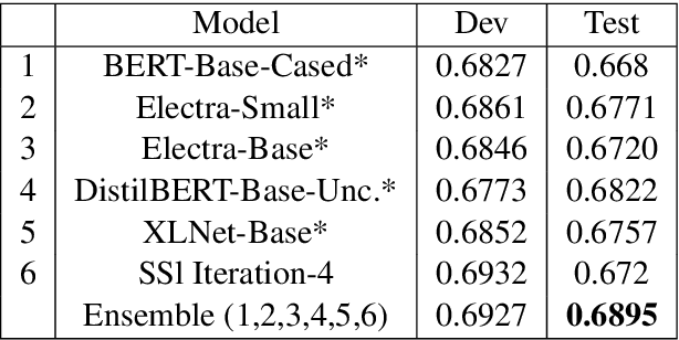 Figure 4 for IITK@Detox at SemEval-2021 Task 5: Semi-Supervised Learning and Dice Loss for Toxic Spans Detection