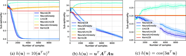 Figure 2 for Offline Neural Contextual Bandits: Pessimism, Optimization and Generalization