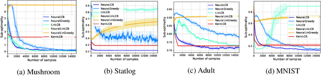 Figure 3 for Offline Neural Contextual Bandits: Pessimism, Optimization and Generalization