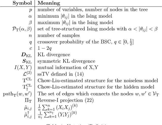 Figure 1 for Predictive Learning on Sign-Valued Hidden Markov Trees