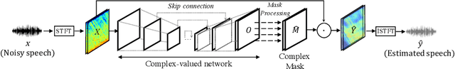 Figure 3 for Phase-aware Speech Enhancement with Deep Complex U-Net