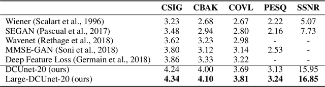 Figure 2 for Phase-aware Speech Enhancement with Deep Complex U-Net