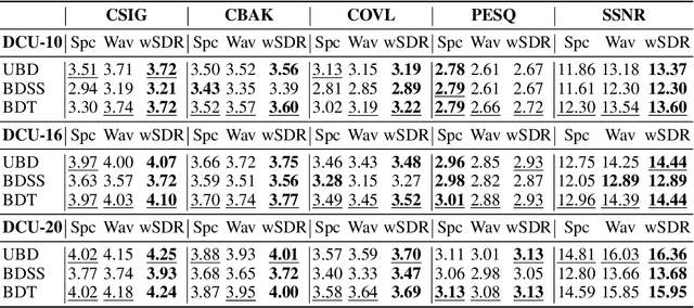 Figure 4 for Phase-aware Speech Enhancement with Deep Complex U-Net