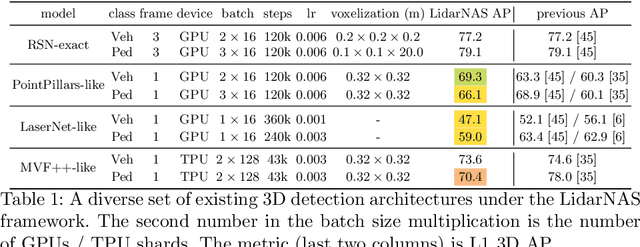 Figure 2 for LidarNAS: Unifying and Searching Neural Architectures for 3D Point Clouds