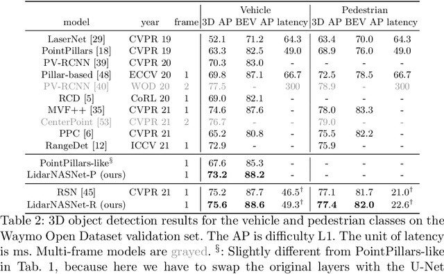 Figure 4 for LidarNAS: Unifying and Searching Neural Architectures for 3D Point Clouds