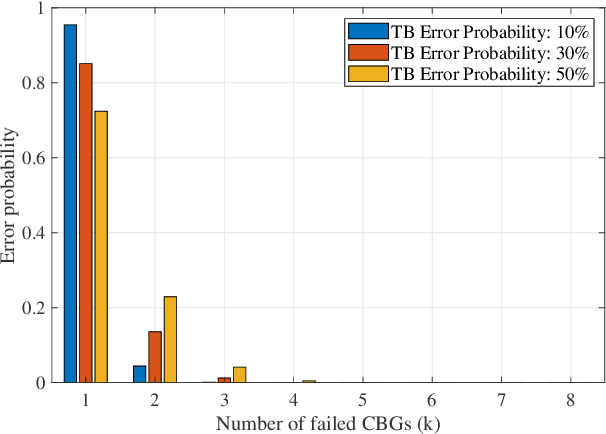 Figure 2 for Enhanced Link Adaptation for Extended Reality Code Block Group based HARQ Transmission