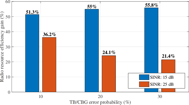 Figure 3 for Enhanced Link Adaptation for Extended Reality Code Block Group based HARQ Transmission