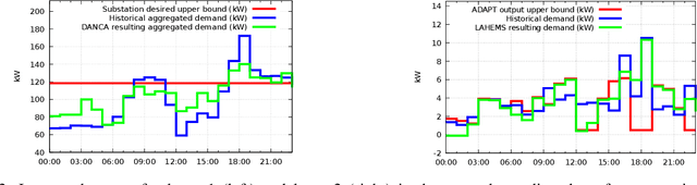 Figure 2 for A Two-Layer Near-Optimal Strategy for Substation Constraint Management via Home Batteries