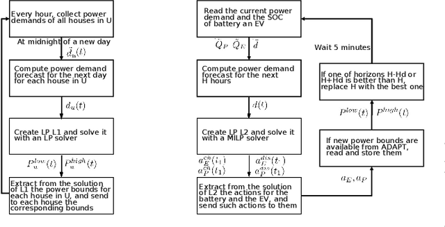 Figure 3 for A Two-Layer Near-Optimal Strategy for Substation Constraint Management via Home Batteries