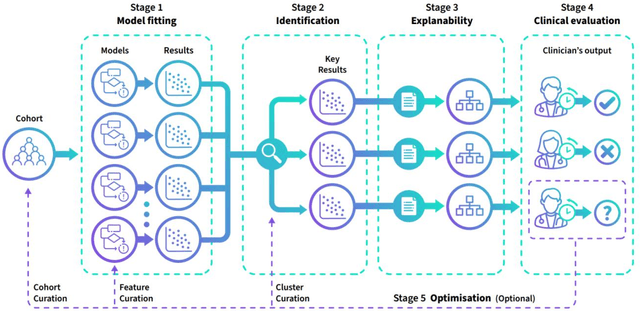 Figure 3 for Enabling scalable clinical interpretation of ML-based phenotypes using real world data