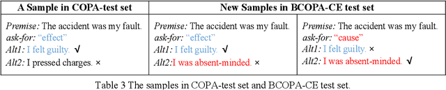 Figure 4 for Doing Good or Doing Right? Exploring the Weakness of Commonsense Causal Reasoning Models