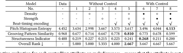 Figure 2 for Video Background Music Generation with Controllable Music Transformer