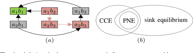 Figure 1 for Policy Evaluation and Seeking for Multi-Agent Reinforcement Learning via Best Response