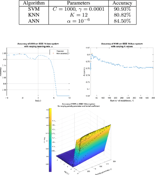 Figure 1 for Smart Grid Cyber Attacks Detection using Supervised Learning and Heuristic Feature Selection