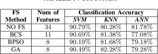 Figure 3 for Smart Grid Cyber Attacks Detection using Supervised Learning and Heuristic Feature Selection