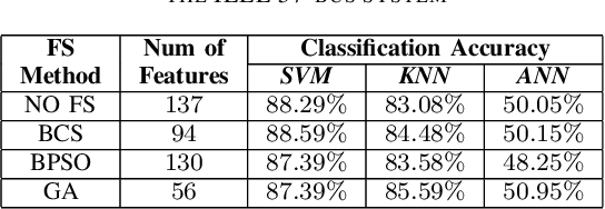 Figure 4 for Smart Grid Cyber Attacks Detection using Supervised Learning and Heuristic Feature Selection