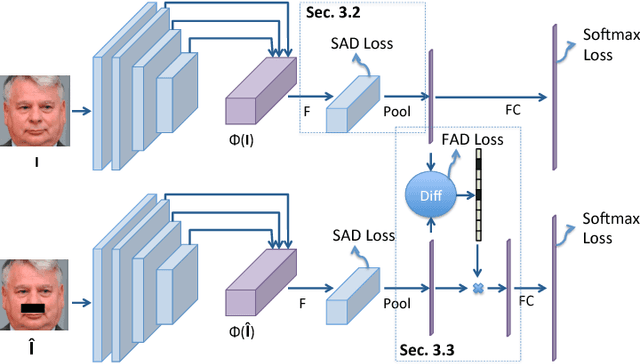Figure 3 for Towards Interpretable Face Recognition