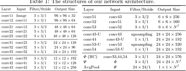 Figure 2 for Towards Interpretable Face Recognition