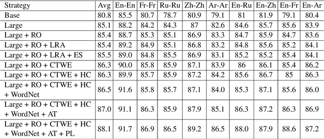 Figure 4 for PALI at SemEval-2021 Task 2: Fine-Tune XLM-RoBERTa for Word in Context Disambiguation