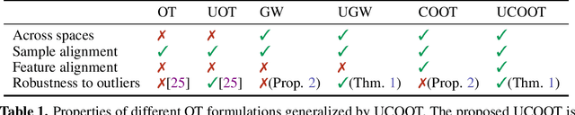 Figure 1 for Unbalanced CO-Optimal Transport