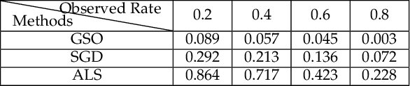 Figure 2 for Meta-learning for Multi-variable Non-convex Optimization Problems: Iterating Non-optimums Makes Optimum Possible